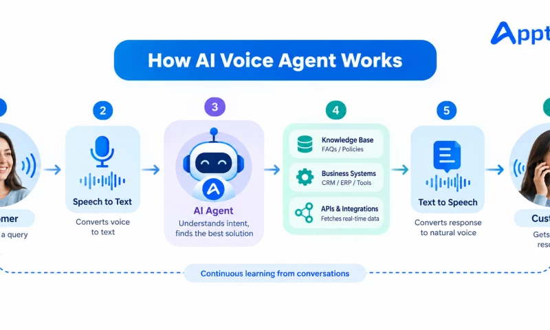 Appther - AI Voice Agent for Customer Support