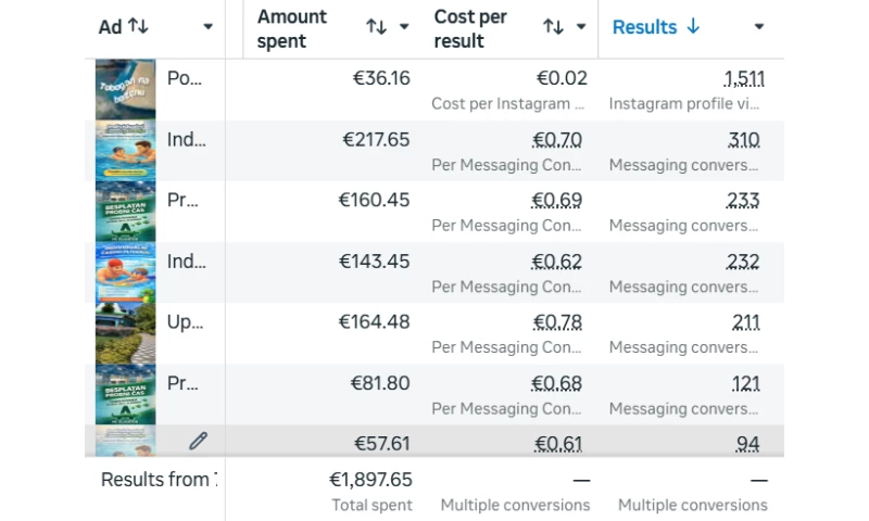 Aleksa AdVision - Swim school pool account: 1,201 conversations under EUR 0.78
