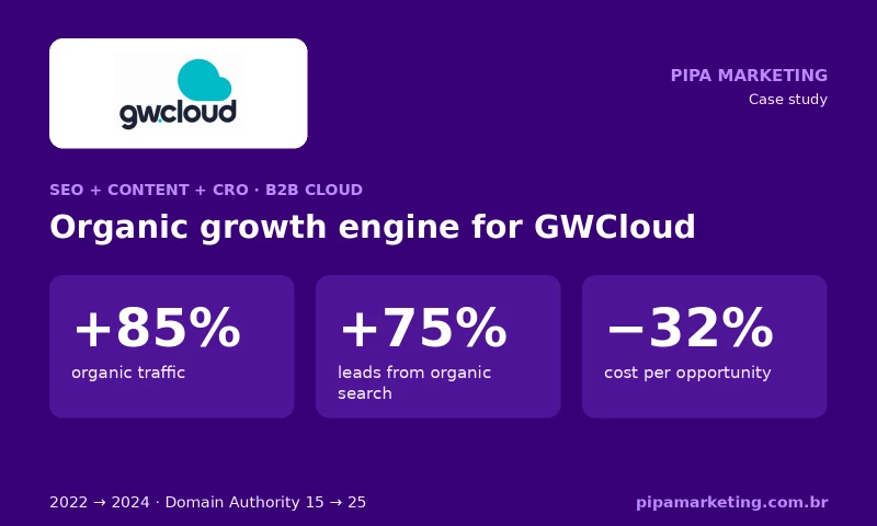 Pipa Marketing Digital - Organic Growth Engine for a B2B Cloud Provider: +85% Organic Traffic