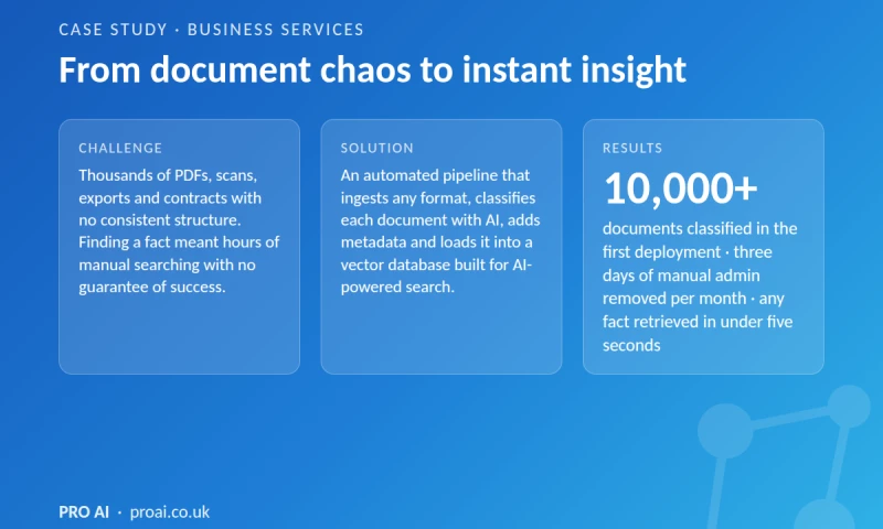 Pro Ai - AI-ready document pipeline: 10,000 unstructured files turned into a searchable asset