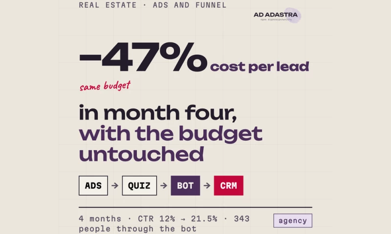 Ad Adastra Marketing - Cost per lead down 47% on a flat budget, real estate