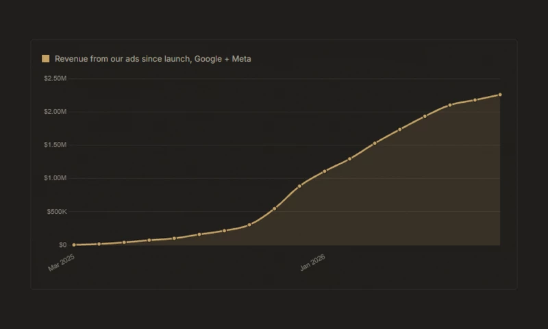 Live PPC Ads - Brand-New Liquor Store to $2.26M in 18 Months