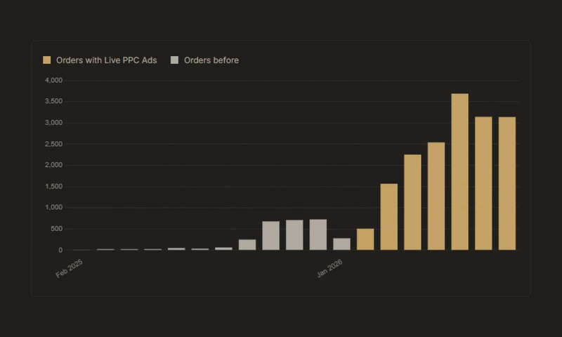 Live PPC Ads - 282 to 3,689 Online Orders a Month in Five Months