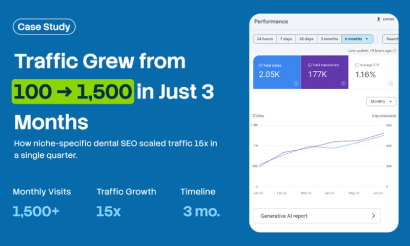 Pexnet - 15X Organic Traffic Growth for a Dental Website in Just 3 Months