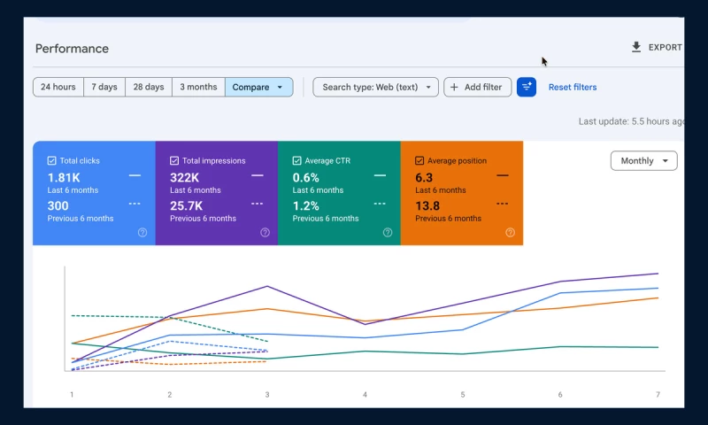 Leads To Sales - SEO Case D - 503% More Organic Search Clicks