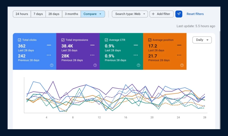 Leads To Sales - SEO Case E - 50% More Search Clicks in 28-Day Snapshot