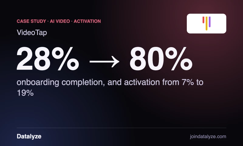 Datalyze - Onboarding completion from 28% to 80%