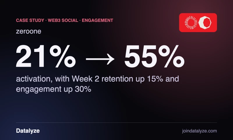 Datalyze - Week 2 retention up 15% for a web3 social app