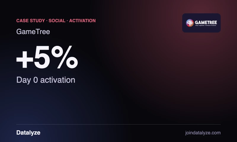 Datalyze - Day 0 activation up 5% for a gaming social app