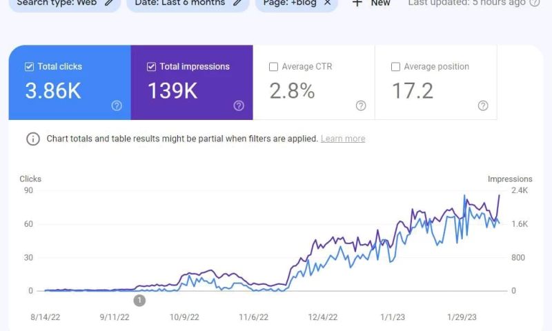 Growth-lytics - Six-Month Organic Growth for Irish Service Business