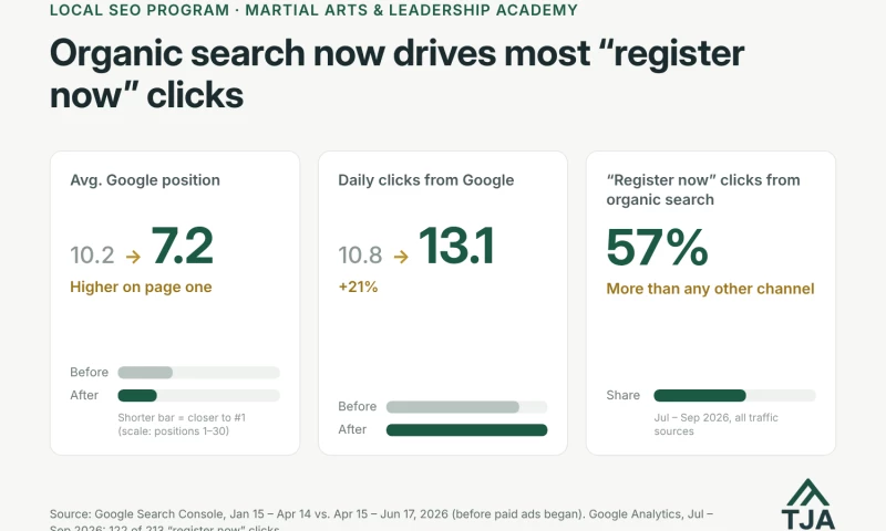 TJA Strategies LLC - Martial Arts Academy: Local SEO Program (ongoing)