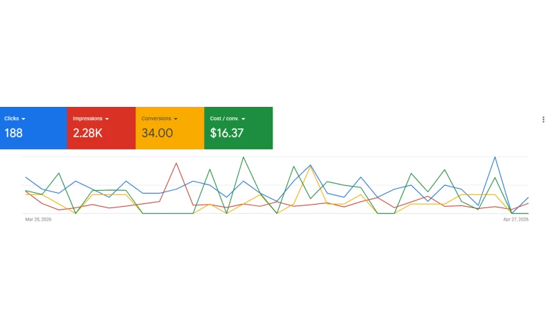 Caleb Marketing - Google Ads lead generation for a Queensland business