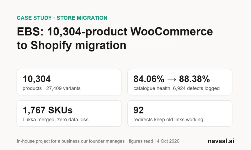 Navaal AI - EBS: 10,304-product store migration
