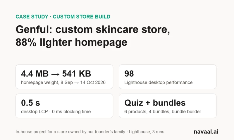 Navaal AI - Genful: custom skincare store, 88% lighter