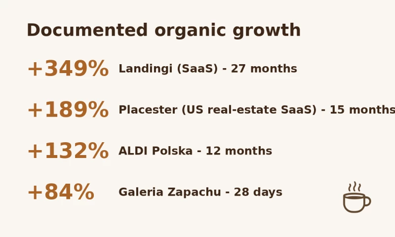 Marketer Coffee - Landingi: +349% organic traffic in 27 months (SaaS SEO)