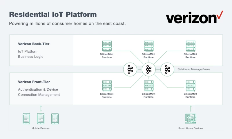 Residential IoT Platform
