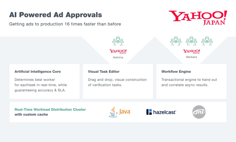 AI-powered Ad Approvals