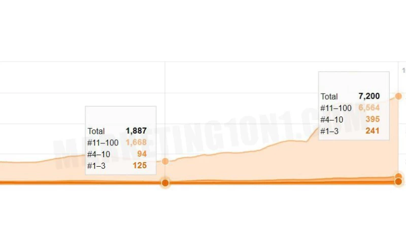 eCommerce SEO Keyword Growth