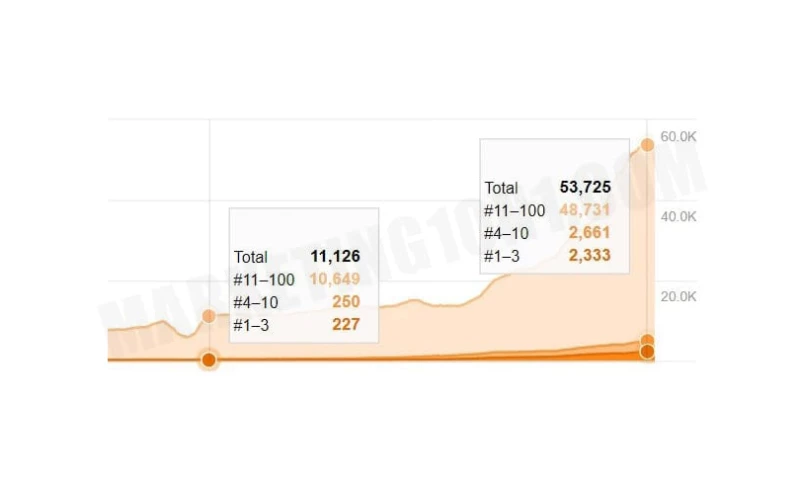 Keyword Growth Finance Niche