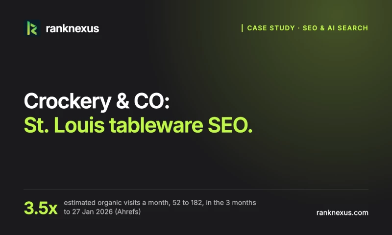 RankNexus - Crockery & CO: 3.5x organic search traffic in 3 months