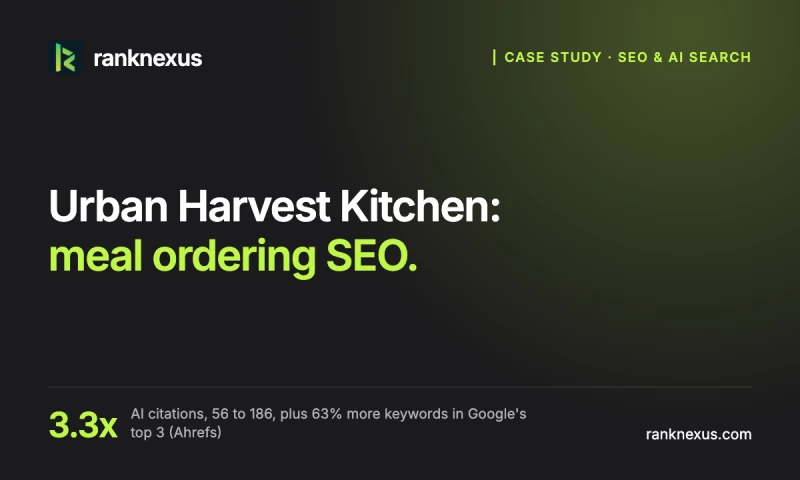RankNexus - Urban Harvest Kitchen: 3.3x AI citations, 63% more top-3 rankings
