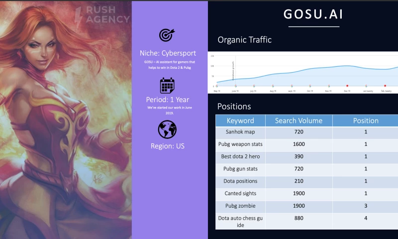 Rush Agency - SEO for Cybersport AI Assistant