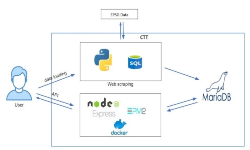 Travancore Analytics - Coordinate Transformation Tool