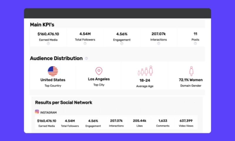 Our Influencer Campaigns Can Help You Grow