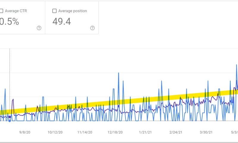 Vancouver SEO Agency - City Wide BC
