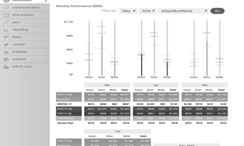 Workflow, Workorder and Internal Communications Platform for award winning advertising agency in Hollywood, USA