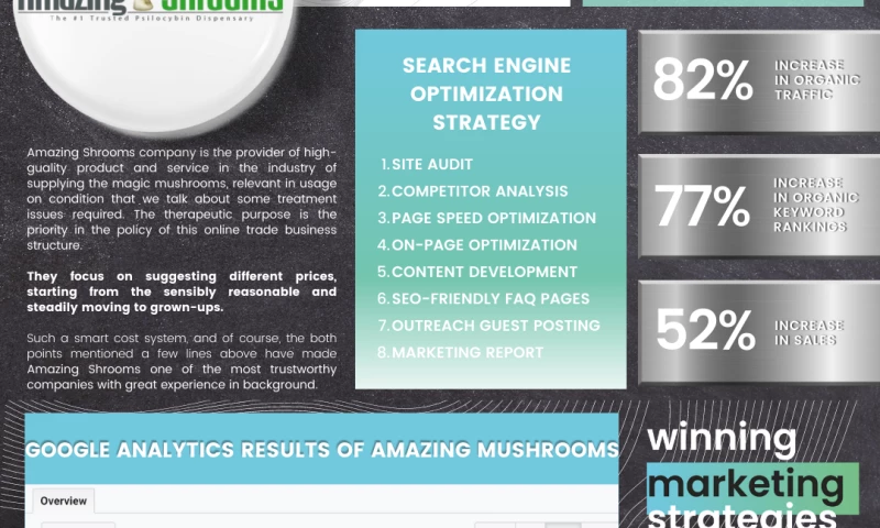 Winning Marketing Strategies - Amazing Shrooms Case Study