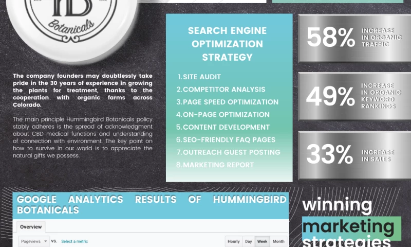 Winning Marketing Strategies - Hummingbird Botanicals Case Study