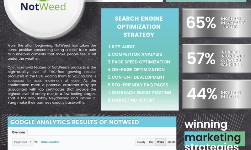 Winning Marketing Strategies - NotWeed Case Study