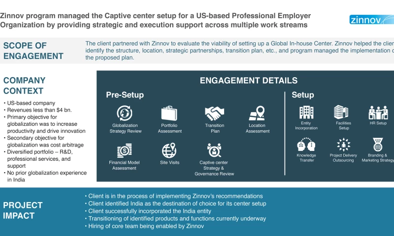 Program managed the Global In-house Center setup