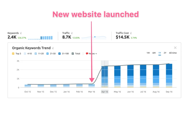 Web3 - How We Quadrupled Guide Dogs Queensland’s Online Revenue In Less Than Six Months