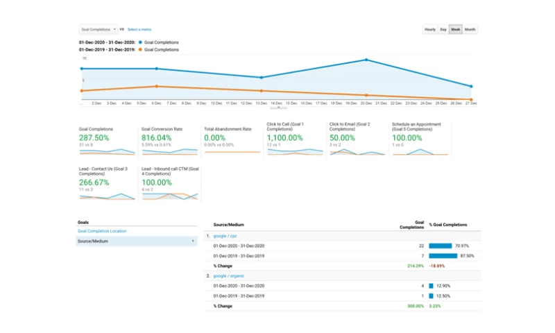 Web3 - How We Tripled Kingston Fox’s Google Ads Conversions & Reduced CPL By 41% Without Increasing Ad Spend