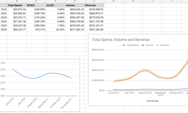 Search Scientists - 3.7x Increase In Sales