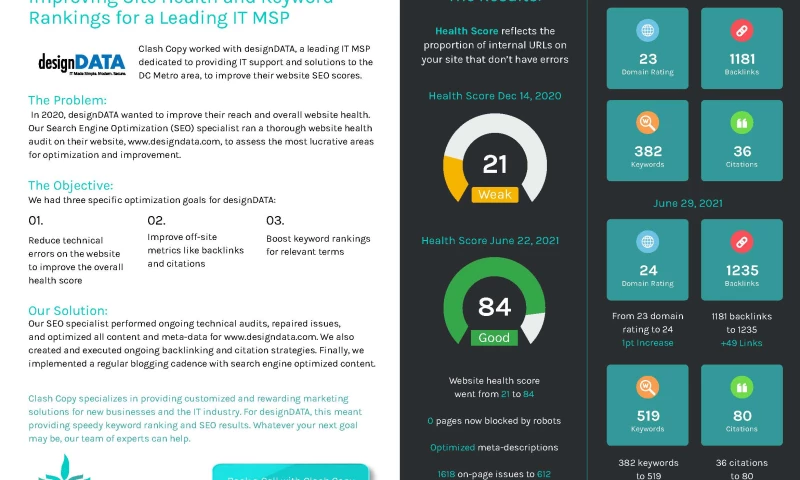 Clash Copy Corp - Improving site health and keyword rankings for a leading IT MSP