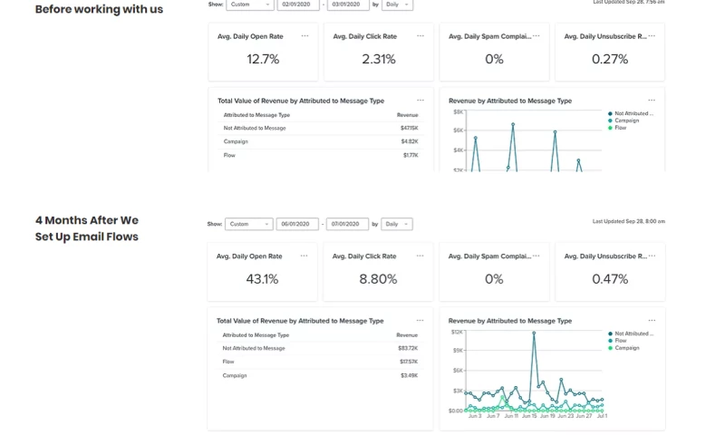 $540,000 Generated From Email Marketing Alone