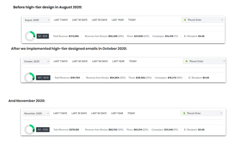 809K Extra Revenue In 12 Months With Ecommerce Email Marketing
