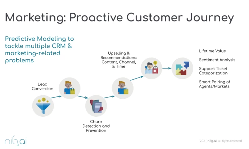 NILG.AI - Next Best Offer