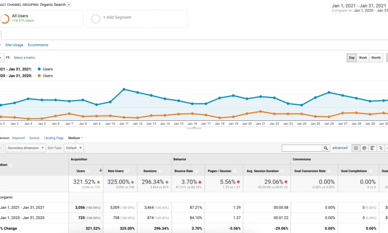 321% increase in organic traffic