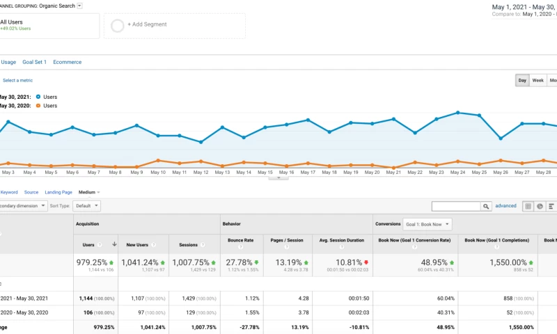 979% increase in organic traffic