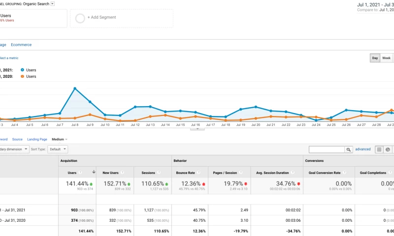 141% increase in organic traffic