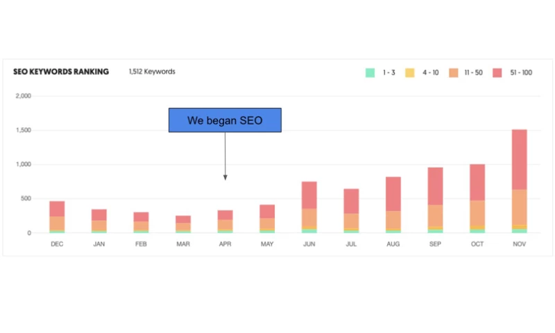 Thrive Marketing Consultants - SEO Case Study
