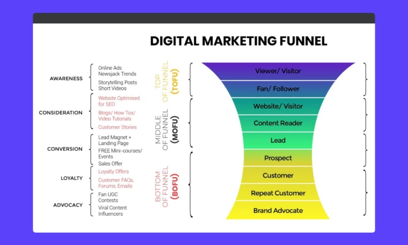 Stages of the sales funnel