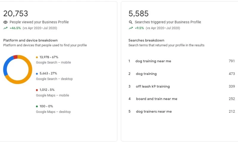 Case Study: Offleash K9 Training