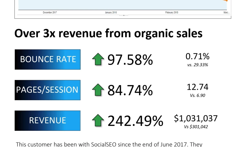 Automotive Marketing - Automotive SEO Case Study