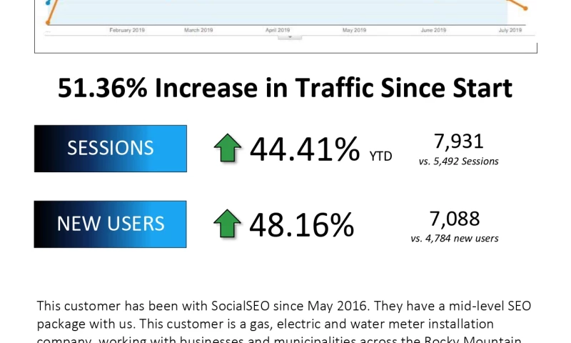 B2C Marketing- Business-to-Consumer Marketing - Case Study