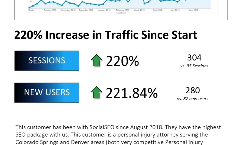Intero Digital - Lawyer SEO - Law Firm SEO Case Study